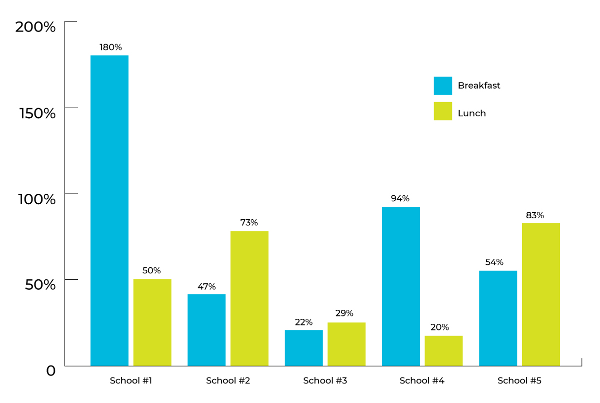 Unity Meals Breakfast and Lunch Graph Unity Meals Breakfast and Lunch Graph